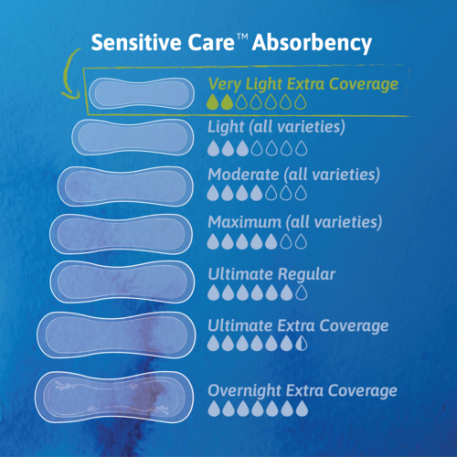 TENA-Sensitive-Care-VeryLightLong-EN-Range