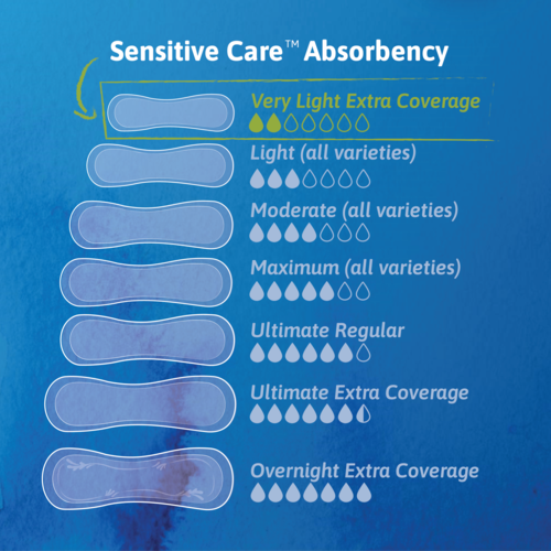 TENA Sensitive Care Incontinence Pads, Moderate Absorbency, Long, 60 ct -  Gerbes Super Markets