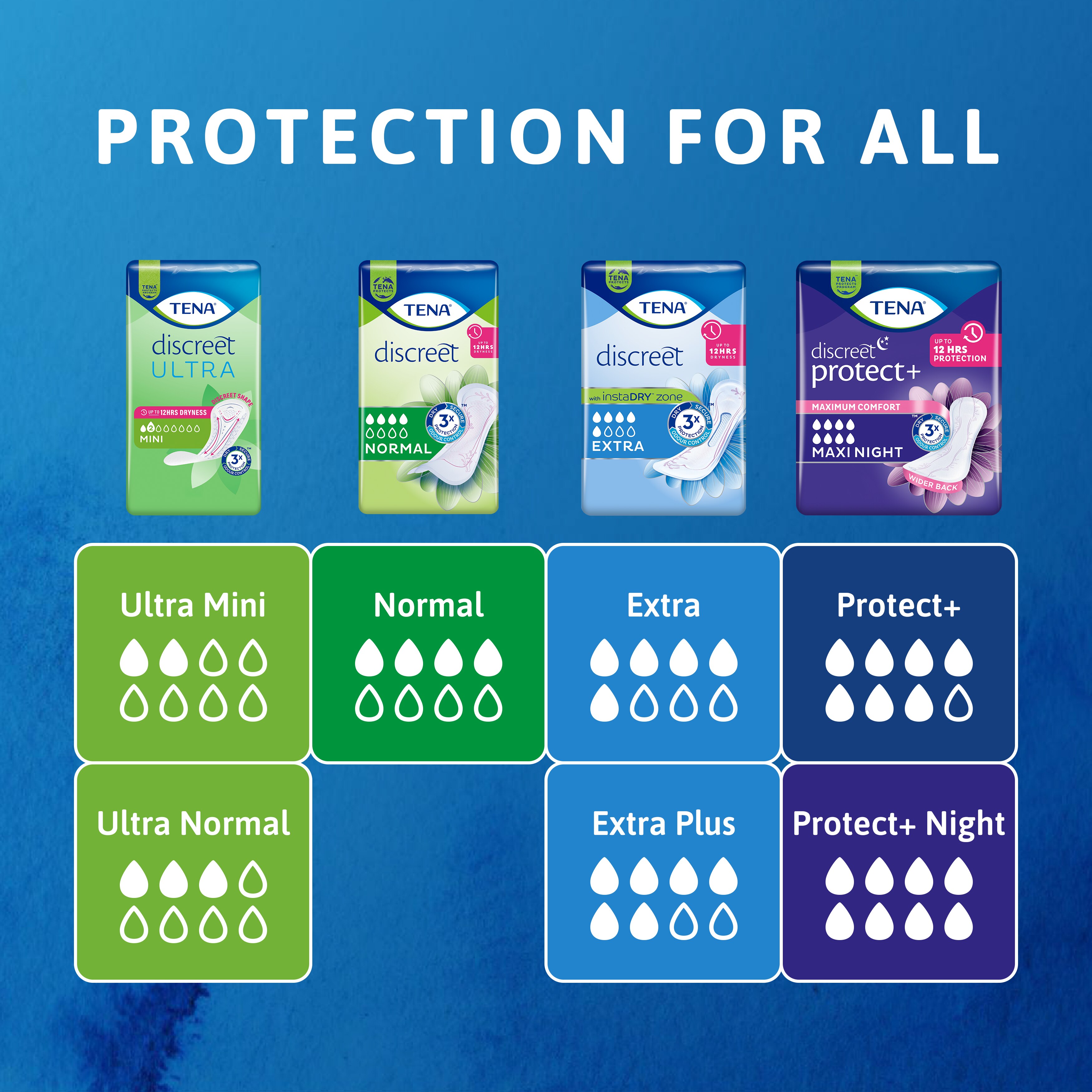 Absorbency range image of the TENA Discreet pads, Ultra Mini, Ultra Normal, Normal, Extra, Extra Plus, Protect- and Protect- Night