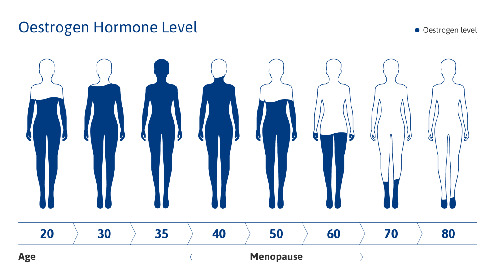 Symptoms of Menopause Menopause and Incontinence TENA Women