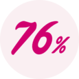 76 % kaikista naisista tekee lantionpohjalihasten harjoituksia harvoin tai ei koskaan