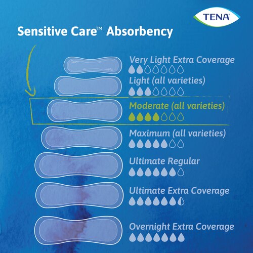 TENA Sensitive Care Moderate Absorbency Range 