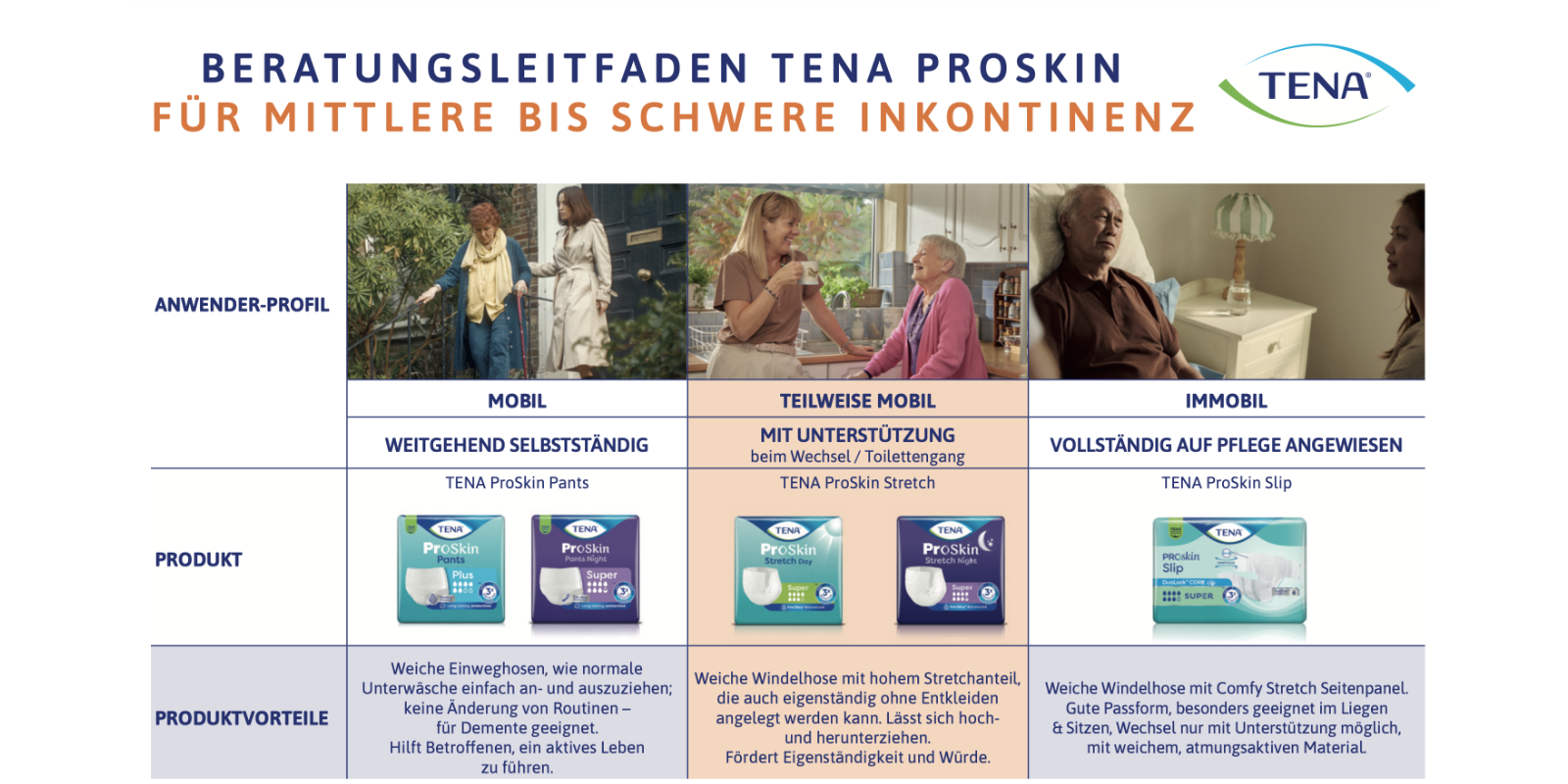 Vorschaubild von Beratungsleitfaden für TENA ProSkin