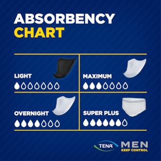 Absorbency chart for TENA Men assortment