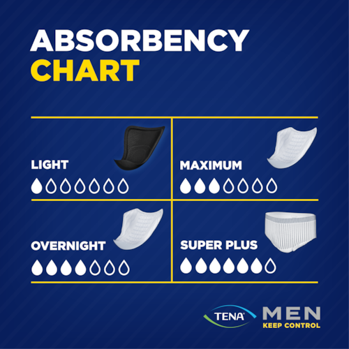 TENA Level 3 Protection for Men, Super Absorbent Incontinence Protector,  Discreet and Comfortable Use, Triple Protection Against Leakage, Odor and