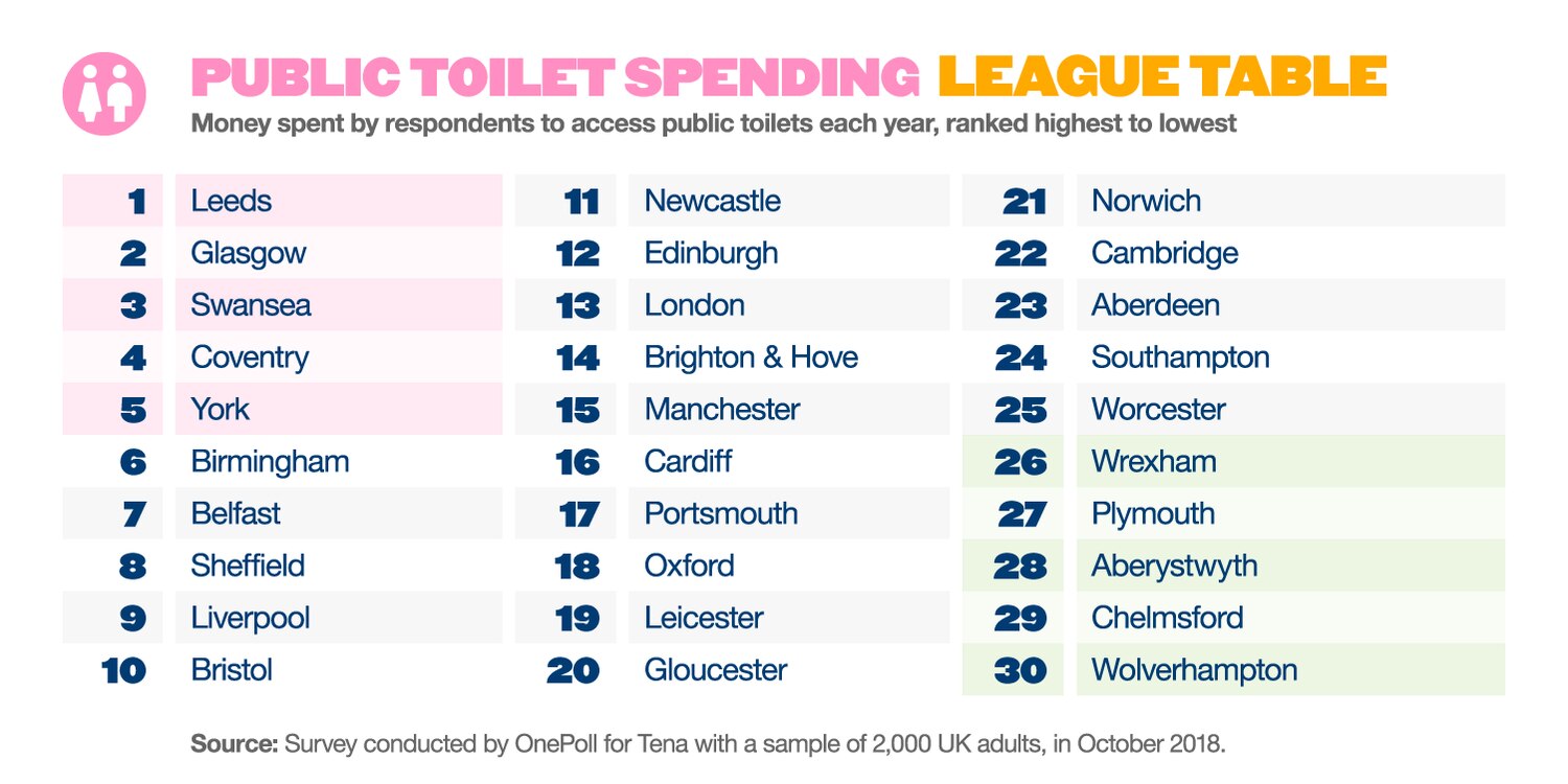 Public spending league table - money spent by respondents to access public toilets each year, ranked highest to lowest