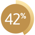 Graphic showing 42%