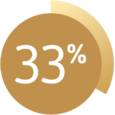 Graphic showing 33%