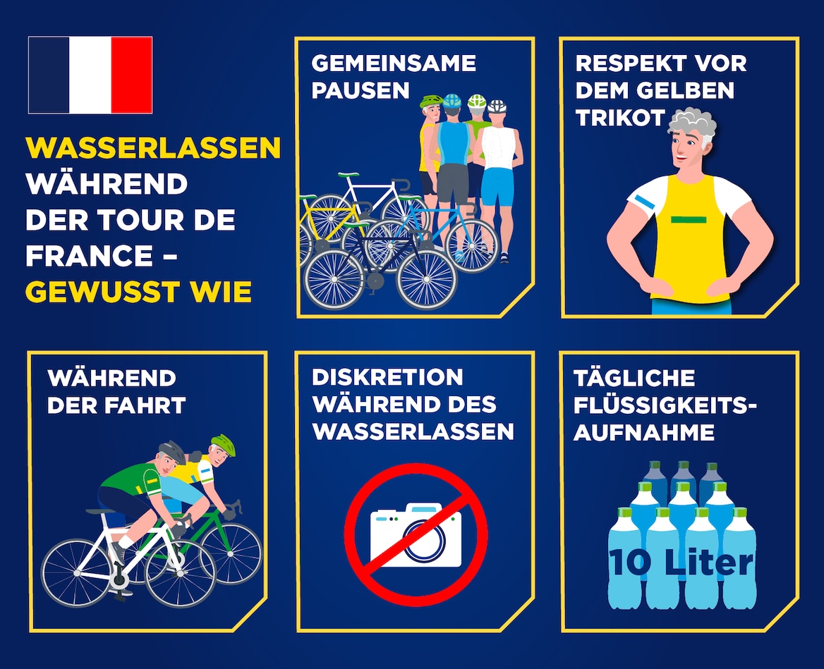 Infografik zur richtigen Vorgehensweise beim Wasserlassen während der Tour de France, mit Symbolen für gemeinsame Pausen, Respekt vor dem gelben Trikot, Verhalten während der Fahrt, Diskretion und tägliche Flüssigkeitsaufnahme von 10 Litern.