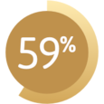 Graphic showing 59%