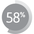 Graphic showing 58%