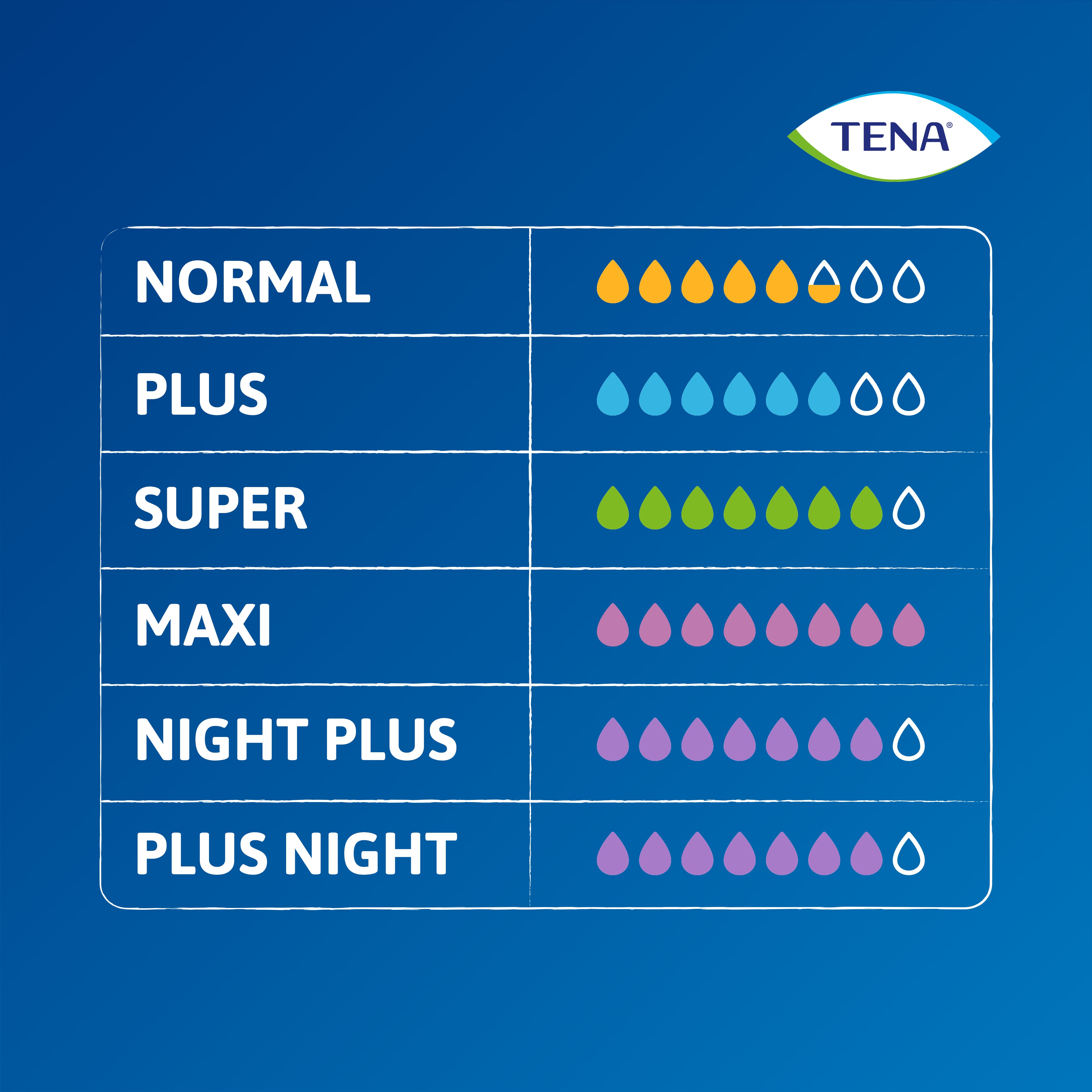 Tabela de absorção da gama de produtos TENA Pants protect+
