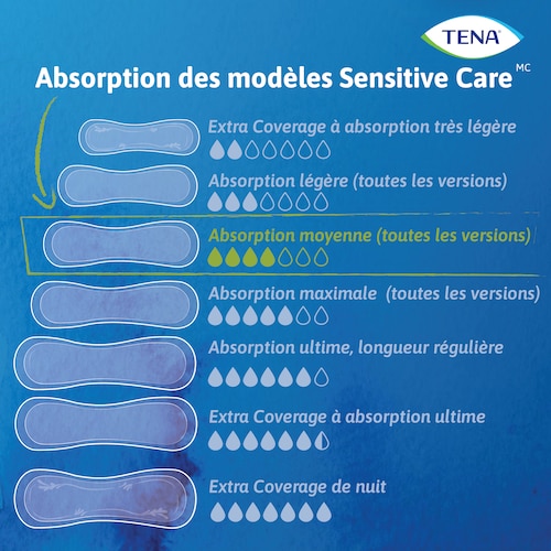 TENA Sensitive Care Moderate Regular Absorbency Range