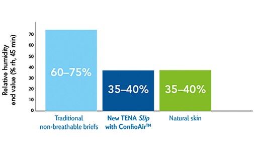 TENA Breathable protection for healthy skin