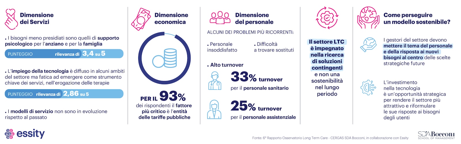 Infografica della sesta edizione del rapporto Cergas SDA Bocconi & Essity