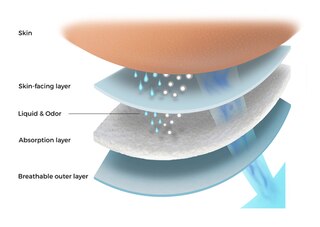 Illustration image of the product layers and how they let your skin breathe. 