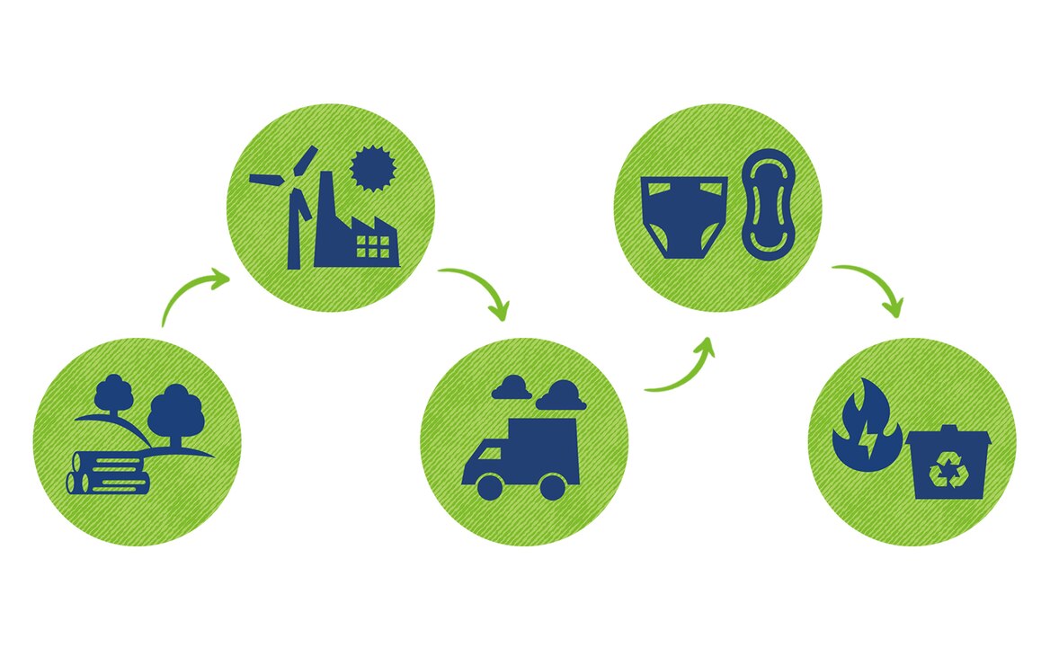 Icons, in green and blue, for each stage of the product life cycle 