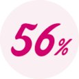 56% av alla kvinnor har upplevt urinläckage