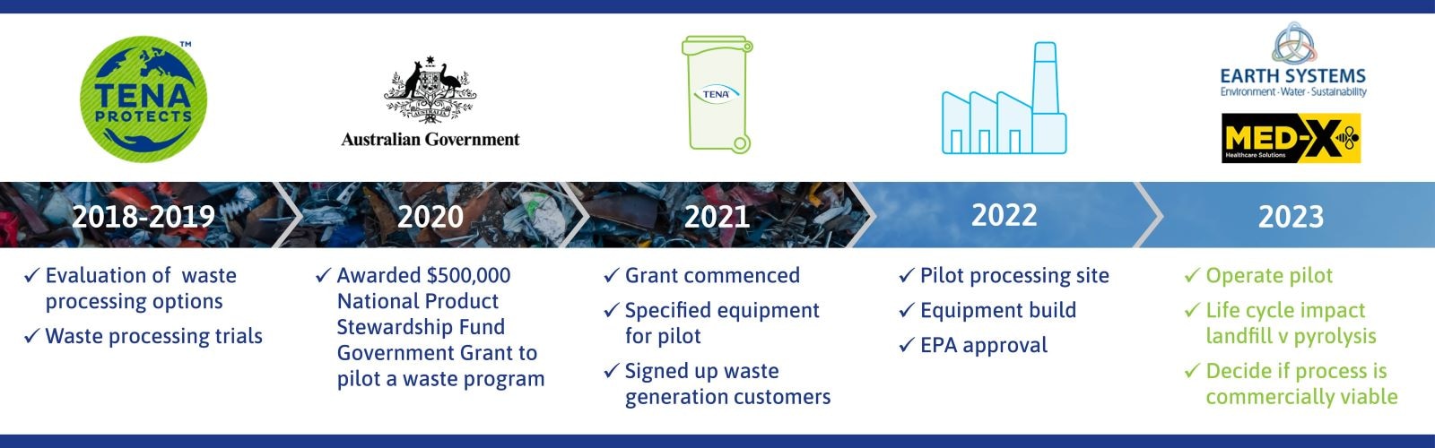 Timeline graphic showing the progress of a waste processing project from 2018 to 2023, featuring milestones under different years.