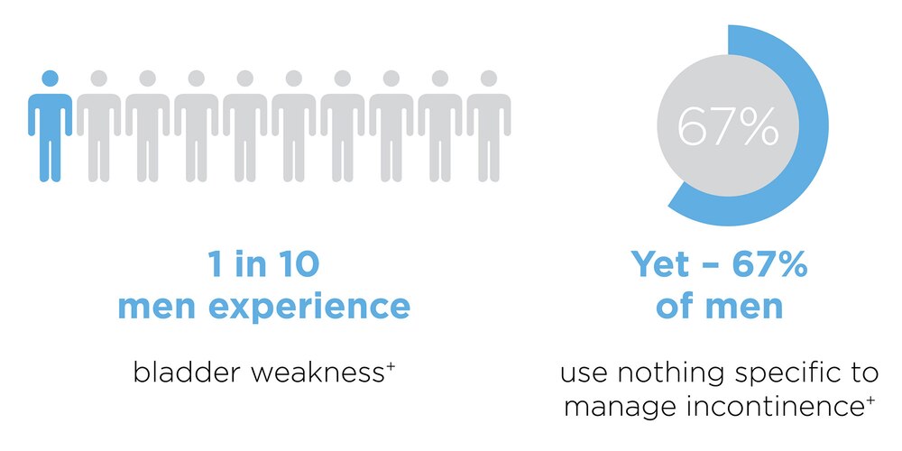1 in 10 men experience bladder weakness. Yet – 67% of men use nothing specific to manage incontinence