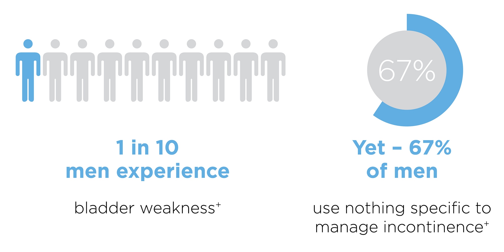 1 in 10 men experience bladder weakness. Yet – 67% of men use nothing specific to manage incontinence
