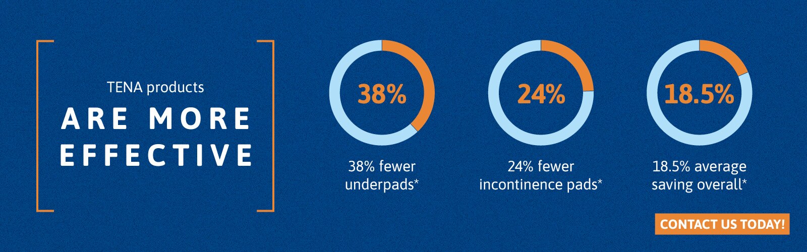 An image with the text ”TENA products are more effective. 38% fewer underpads, 24% fewer incontinence pads, 18.5% average saving overall. Contact us today!”