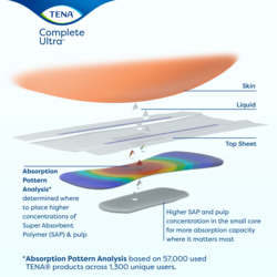 TENA Complete Ultra technology and layers