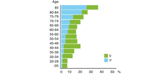 Graphique de la prévalence de l'incontinence