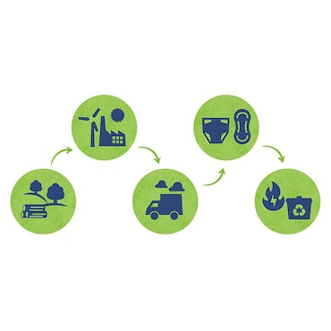 Icons showing the five stages of the life cycle of a TENA product: raw materials, manufacturing, transport, usage, and after-use.