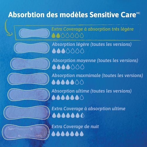 TENA-Sensitive-Care-LongAbsorptionTrèsLégère-FR-Gamme