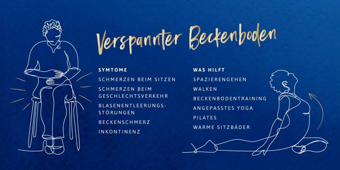 Illustration von Symptomen eines verspannten Beckenbodens und hilfreichen Maßnahmen