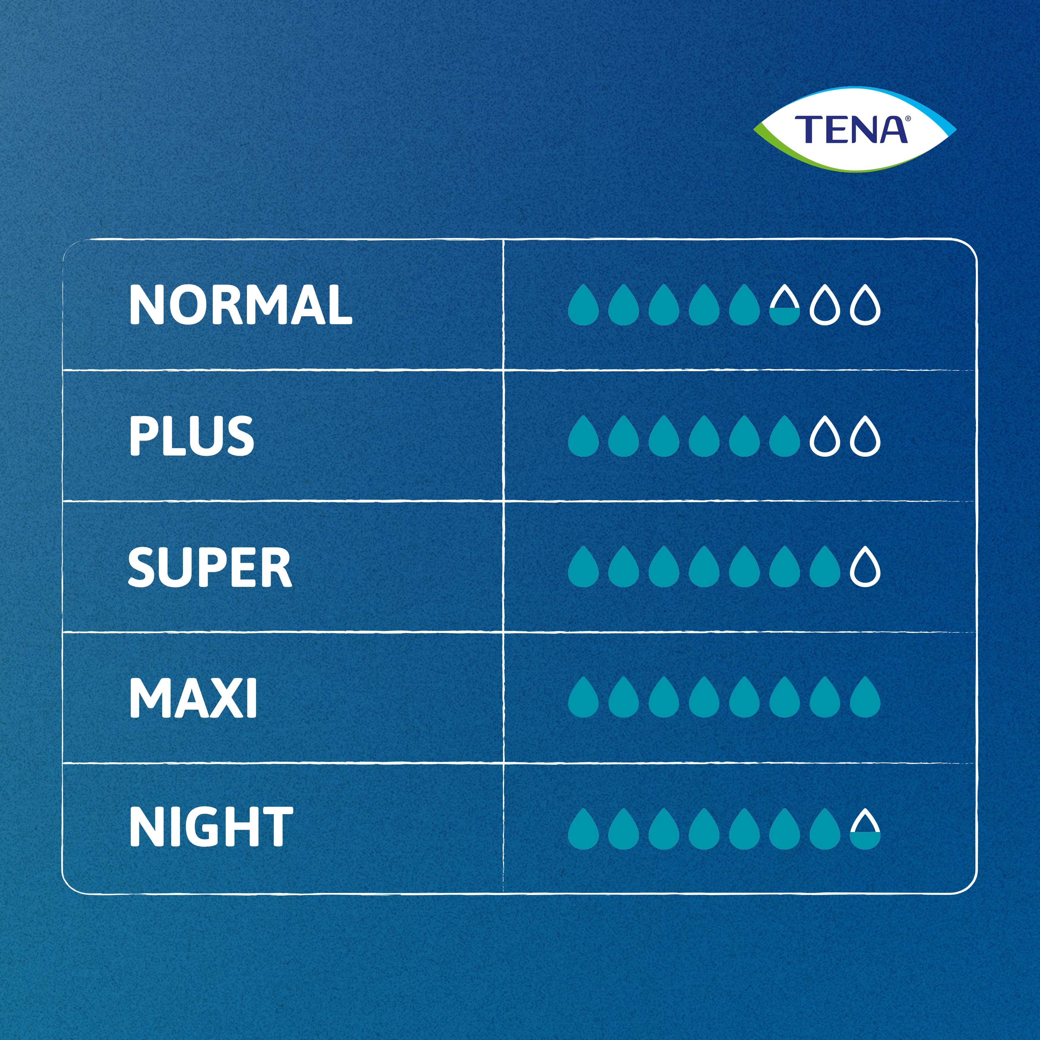 Saugfähigkeit von TENA ProSkin Pants