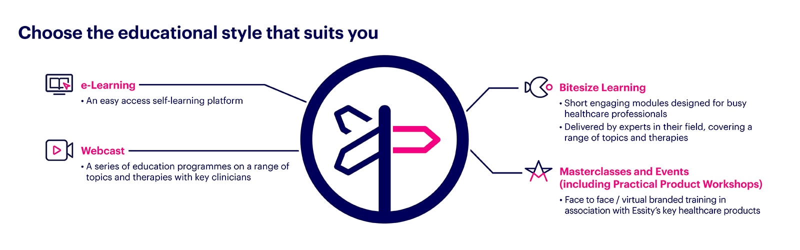 Infographic titled 'Choose the educational style that suits you,' featuring a signpost graphic with four learning options: e-Learning (self-paced platform), Webcast (educational programs with clinicians), Bitesize Learning (short expert-led modules), and Masterclasses & Events (face-to-face/virtual training on healthcare products).