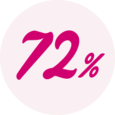 72% af alle kvinder laver sjældent eller aldrig knibeøvelser