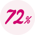 72% laver sjældent eller aldrig knibeøvelser 72% laver sjældent eller aldrig knibeøvelser