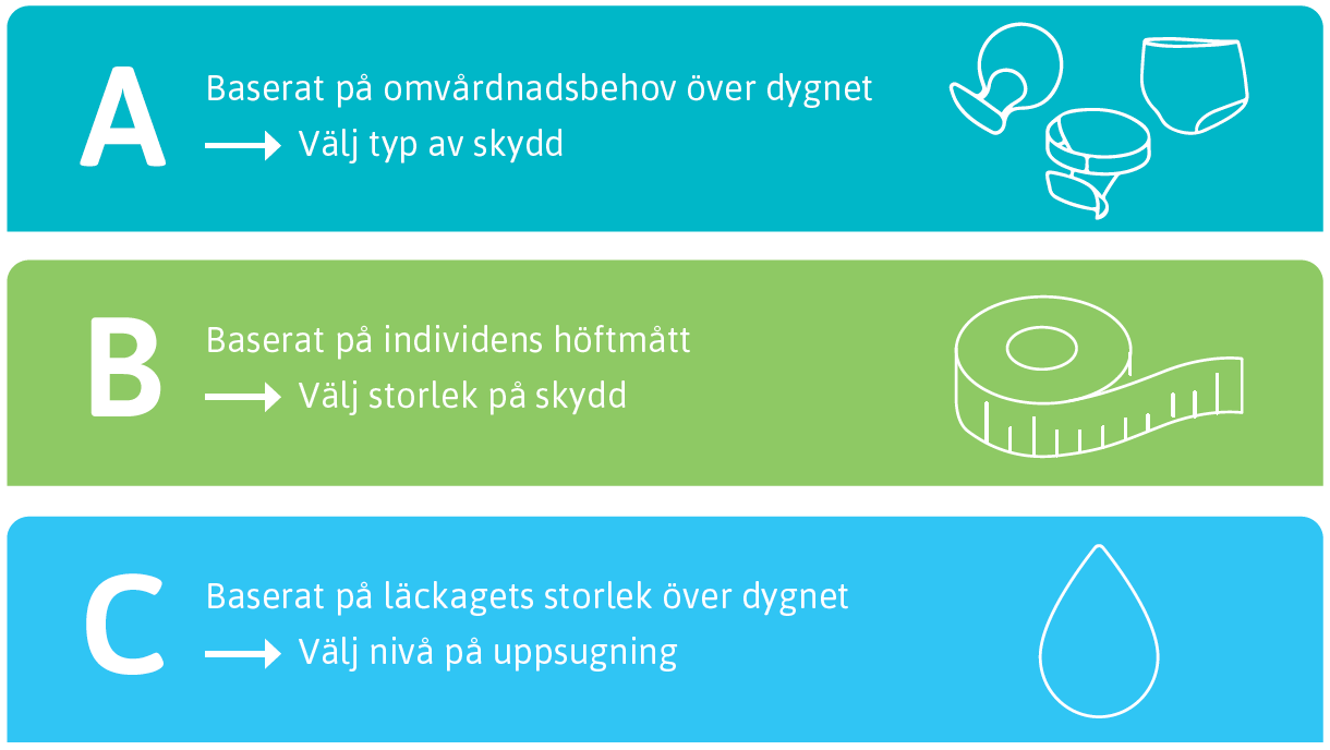 Välj rätt inkontinensskydd