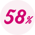 58% tror, at et træningsprogram vil hjælpe