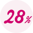 28% kaikista naisista ei tiedä kuinka virtsankarkailua voi ehkäistä