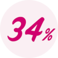 34% kaikista naisista on kokenut virtsankarkailua