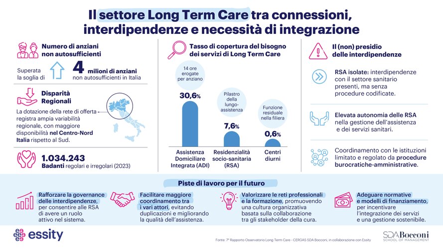 Infografica della 7 edizione del rapporto Cergas SDA Bocconi & Essity