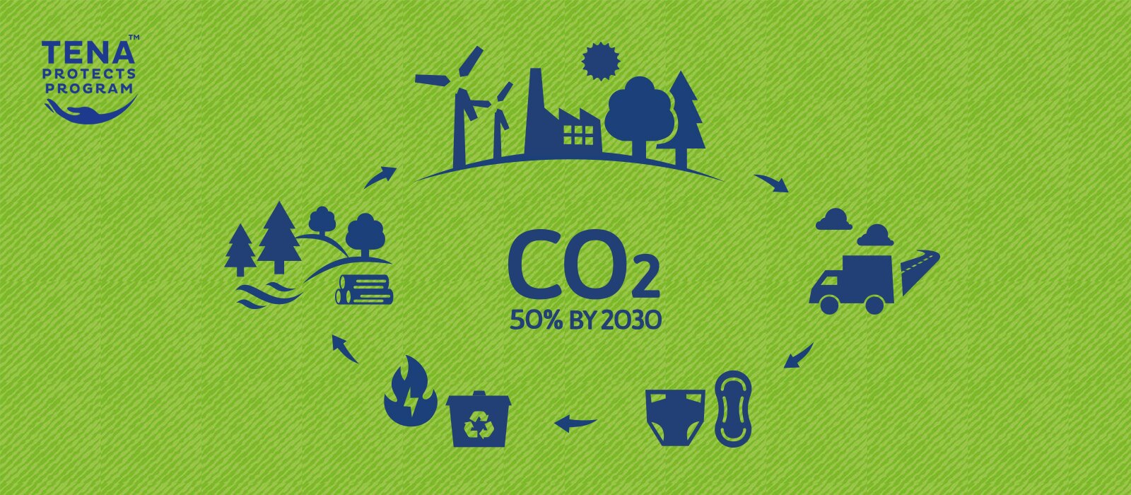 Logo Programma TENA Protects e icone per ogni fase del ciclo di vita del prodotto circondano un testo che recita: "- 50% di CO2 entro il 2030" – TENA