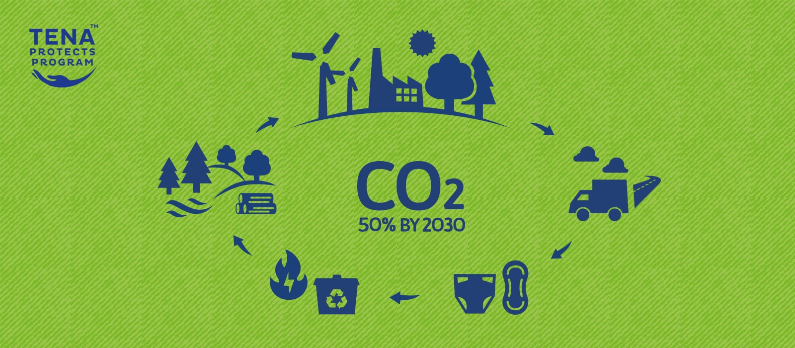TENA Protects -ohjelman logon vieressä tuotteen elinkaaren kunkin vaiheen kuvakkeet tekstin ”CO2 50 % vuoteen 2030 mennessä” ympärillä. 