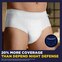 TENA Men Extra Coverage Overnight Underwear have 20% more coverage than Depend Night Defense underwear for men. 