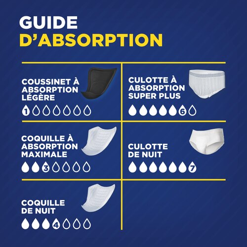 Absorbency chart for the different TENA Men products, Light guard, Super Plus pants, Maximum guard, Overnight pants and Overnight Extra Coverage Guard.