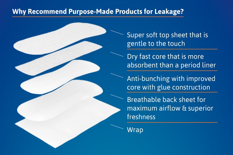 Why recommend Purpose-Made Products for Leakage? Layers of; Super soft top sheet that is gentle to the touch, Dry fast core that is more absorbent than a period liner, Anti-bunching with improved core with glue construction, Breathable back sheet for maximum airflow & superior freshness, wrap.