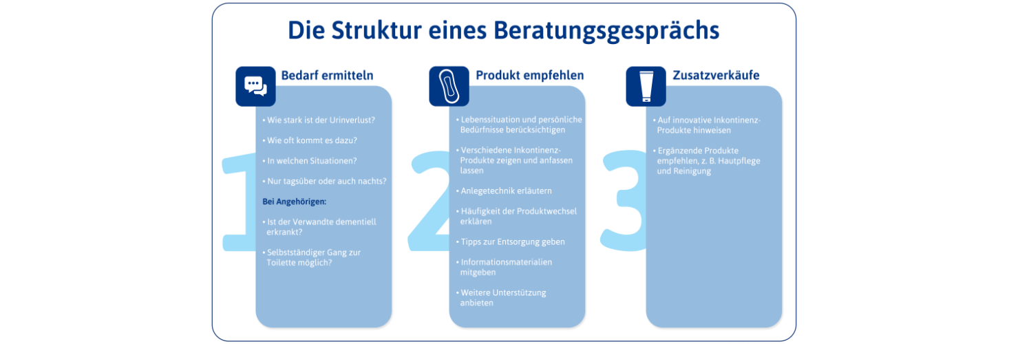 Beratungskompetenz