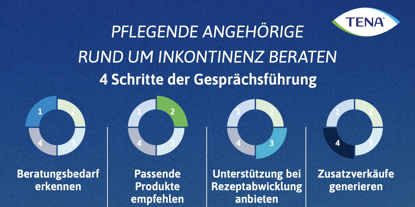 TENA Beratungsleitfaden