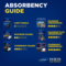 Absorbency guide for the different TENA Men products, including shield, guards and underwear