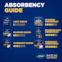Absorbency guide for the different TENA Men products, including shield, guards and underwear