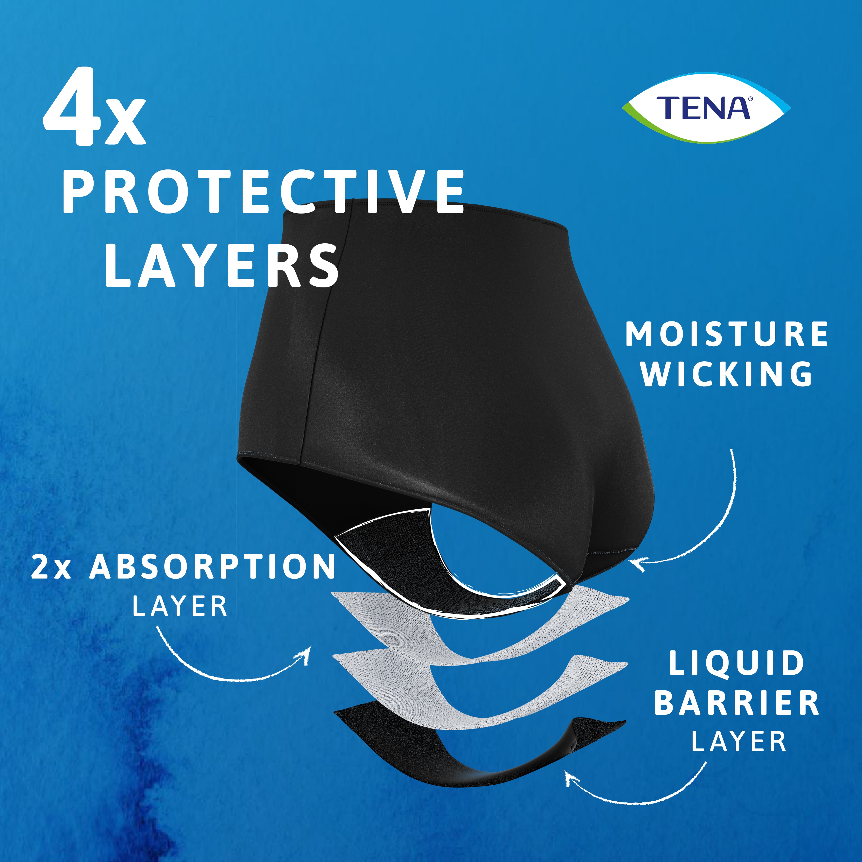 Ilustração do produto de roupa interior lavável TENA Soft Cotton a mostrar as quatro camadas de proteção. As camadas afastam a humidade, têm uma camada de absorção 2 vezes maior e uma camada de barreira contra líquidos